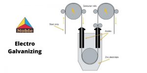 Noblemetalcoating