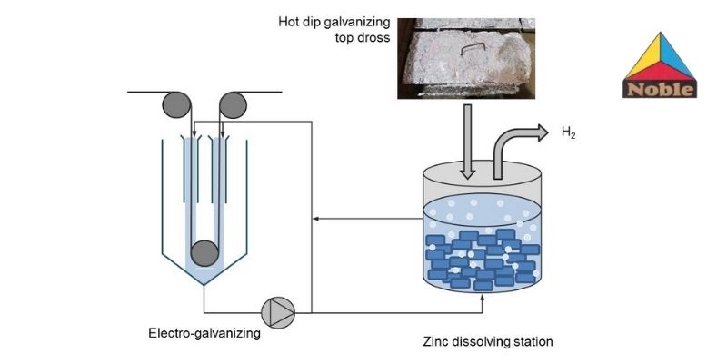What Do You Mean By Electro Galvanising Process