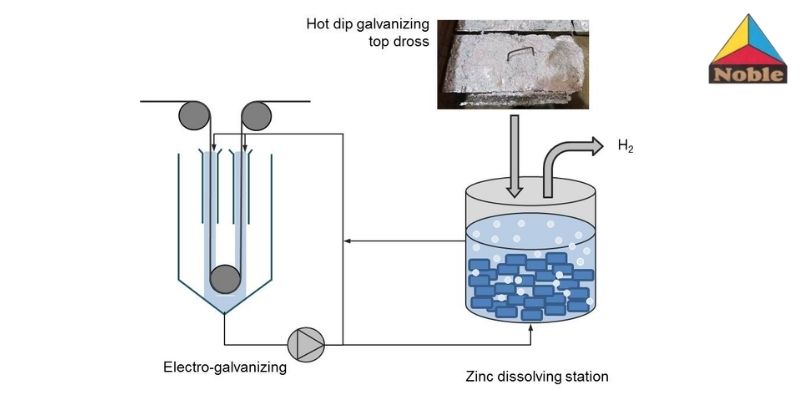 What Do You Mean By Electrogalvanizing