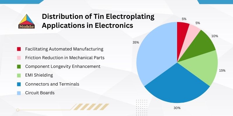 Distribution of Tin Electroplating Applications in Electronics