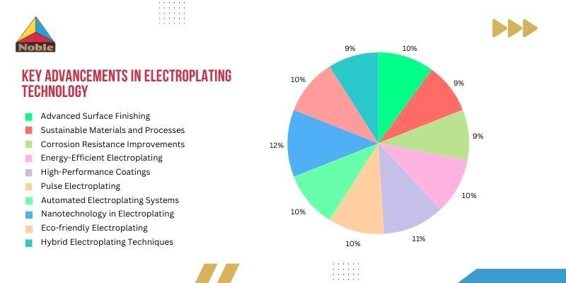 Electroplating Technology Pie Chart Electroplating Technology Pie Chart